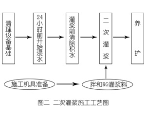 图们灌浆料施工工艺—文字完整版